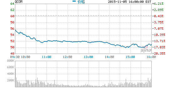 業(yè)績(jī)疲軟 高通股價(jià)暴跌14%創(chuàng)年度新低