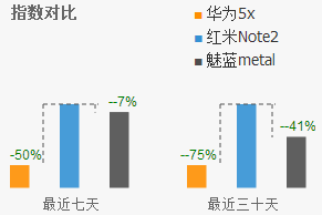雙11銷量竟靠刷出來的？小米華為魅族互撕“刷單門”