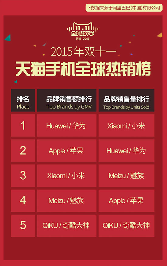 華為小米誰第一？手機品牌雙11成績單詳解