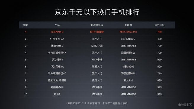 小米雷軍發布會曬戰績：雙11當之無愧的第一！