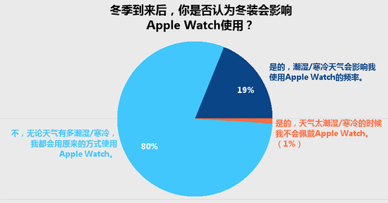 你猜Apple Watch用戶最常干什么？答案讓人驚訝！