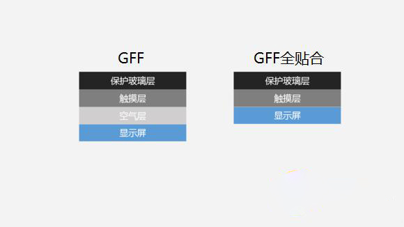 真相揭秘：紅米Note 3使用的是不是垃圾GFF屏？