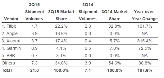 全球可穿戴設(shè)備5強(qiáng)：小米進(jìn)了，蘋果竟不是第一...
