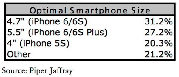 眾望所歸，越來越多用戶望4英寸iPhone回歸