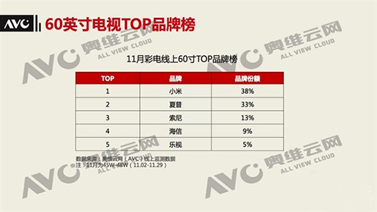 小米超夏普 拿下60寸電視線上市場(chǎng)第一名