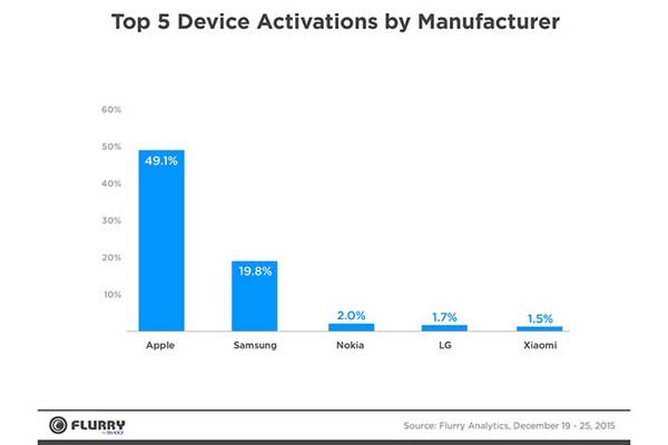節(jié)日送什么？數(shù)據(jù)顯示仍舊蘋果最吃香