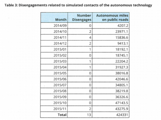 無人駕駛前路曲折！谷歌稱目前仍需人類控制