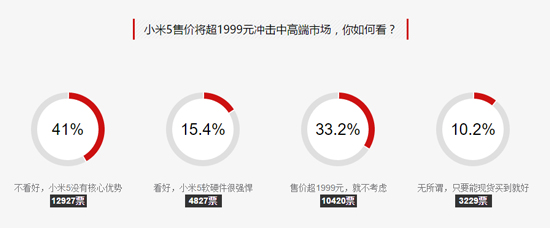 怎么會這樣？近8成網友都不看好小米5