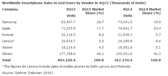 iPhone 6s銷量大跌 只因安卓太兇猛？