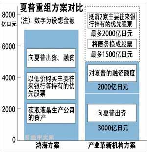 4年長跑終結(jié)，夏普7000億日元賣身鴻海