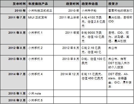 雷軍突然“打臉”，小米難道要上市？