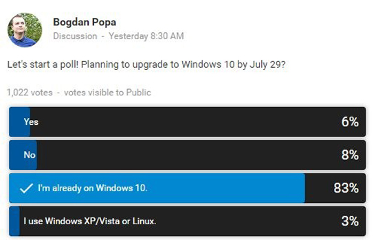 Windows 10大受歡迎？只有8％不愿升級(jí)