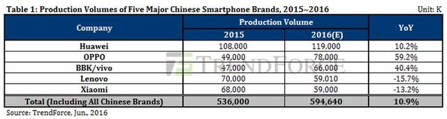 手機業務真完了？HTC 10季度銷量僅100萬臺