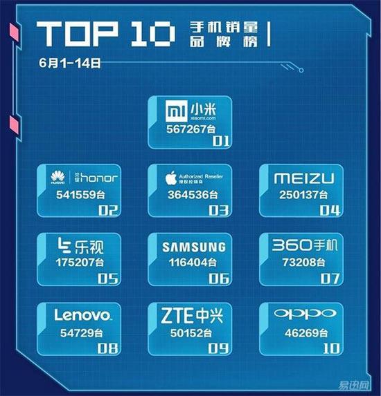 6月上半月手機銷量公布！OPPO竟不到小米十分之一