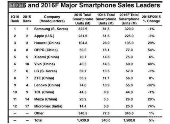 6月上半月手機銷量公布！OPPO竟不到小米十分之一