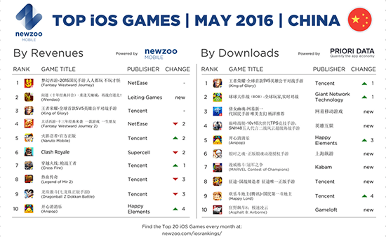 騰訊今年稱霸游戲界？收入預(yù)計(jì)達(dá)130億美元