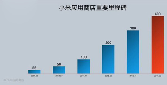 小米MIUI又創一項新紀錄，國內第一