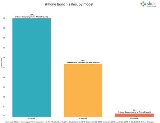 科客晚報(bào)：蘋果iPhone SE明天開售，HTC 10配置無死角曝光？