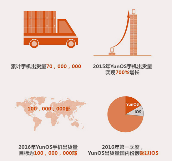 超越iOS!YunOS智能手機突破7000萬