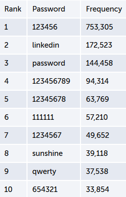 又是123456！領(lǐng)英最常用密碼曝光，蠢人真那么多？