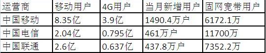 運營商4月成績單：中國移動4G市場占有率達73%