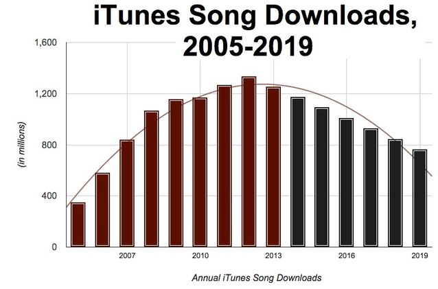 蘋果2年內關掉iTunes音樂下載服務？假的！