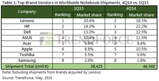 連MacBook都沒人要了？出貨量大跌40%