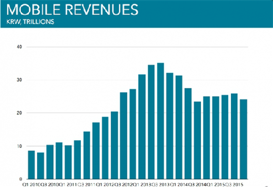 三星手機最大煩惱：用戶都懶得升級？
