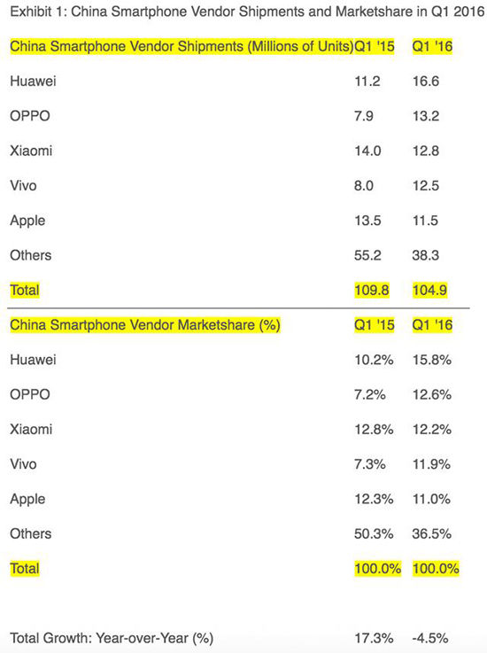 一季度國內手機市場：華為打敗小米成功登頂，三星慘變Others