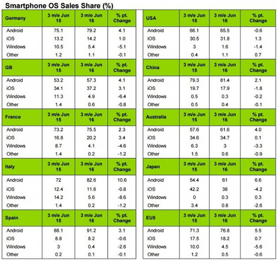 第二季度iPhone中國份額降至17.9% 落后華為小米