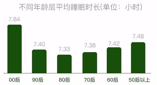 微信發(fā)布用戶睡眠報告：00后最愛睡，80后最苦逼
