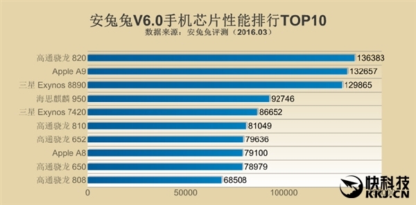 HTC 10高通820版跑分沖破天際，國行哭瞎