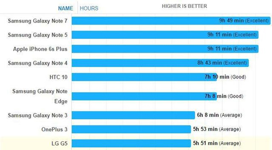 三星Note家族續(xù)航大PK：Note 7第一沒懸念