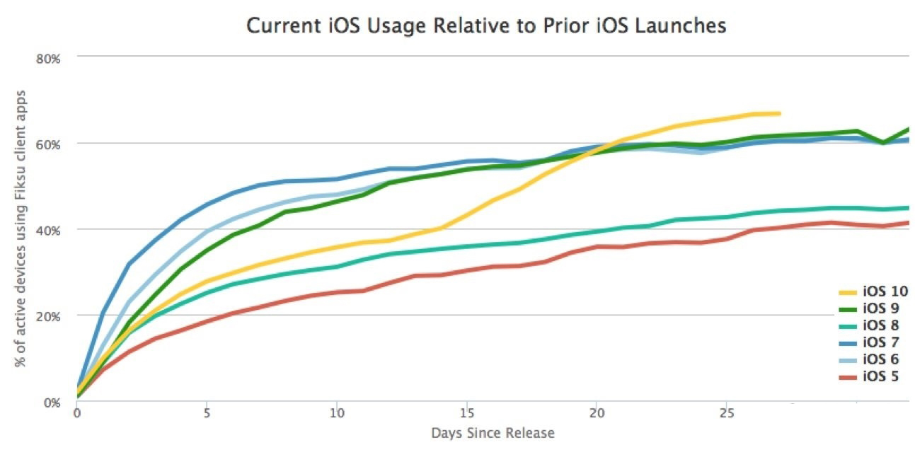 史上最快 蘋果iOS 10升級(jí)率竟已達(dá)2/3