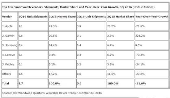 賣不動 智能手表銷量下滑驚人