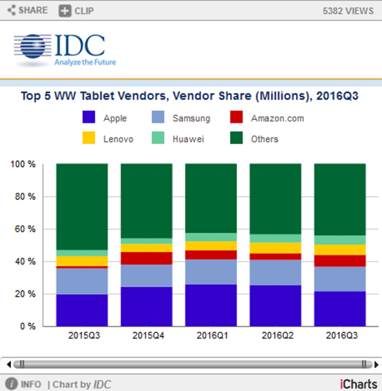 平板電腦賣不動！出貨量連續(xù)8個季度下降 