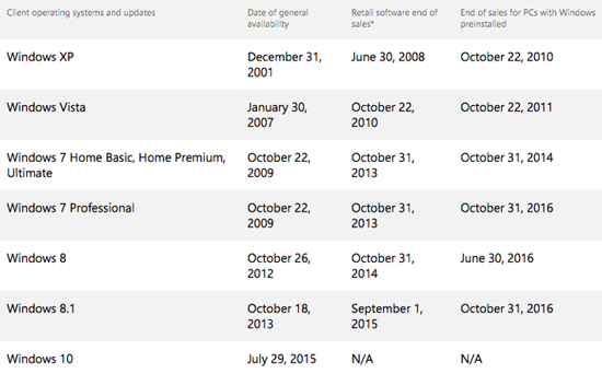 你還抗拒Win10？未來不再有Win7/8.1新電腦
