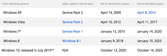 你還抗拒Win10？未來不再有Win7/8.1新電腦