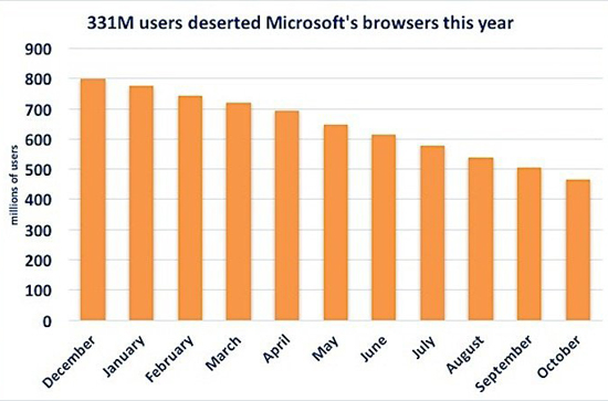 安卓獨霸九成市場 微軟還要堅持做手機(jī)？