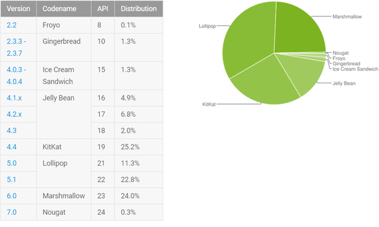碎片化逐漸解決？Android 6.0更新率份額創(chuàng)新高