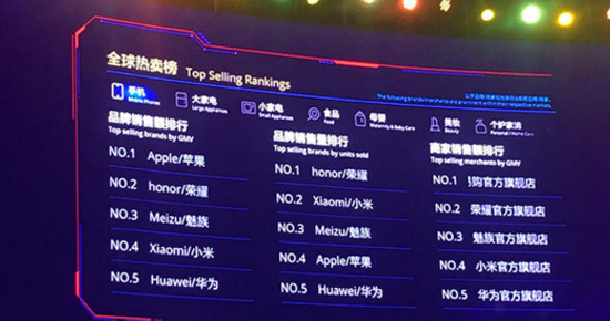 天貓雙11手機(jī)排行榜出爐：第一居然不是蘋果？