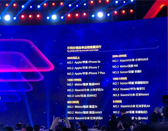 天貓雙11手機(jī)排行榜出爐：第一居然不是蘋果？