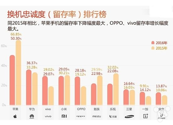 即便iPhone用戶忠誠度下降 但仍排第一！