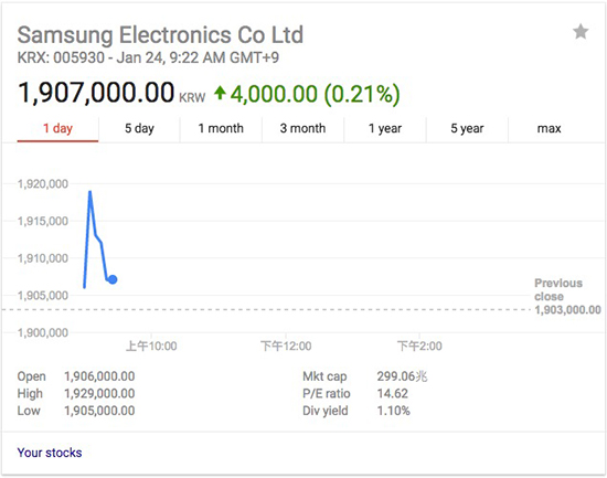 三星發(fā)布2016第四季度及全年財(cái)報(bào)：“爆炸門”不減利潤(rùn)！
