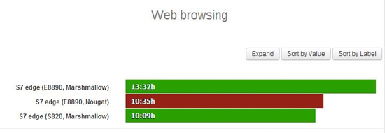不夠理想！三星S7 Edge升級Android 7.0續(xù)航測試