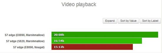 不夠理想！三星S7 Edge升級Android 7.0續(xù)航測試