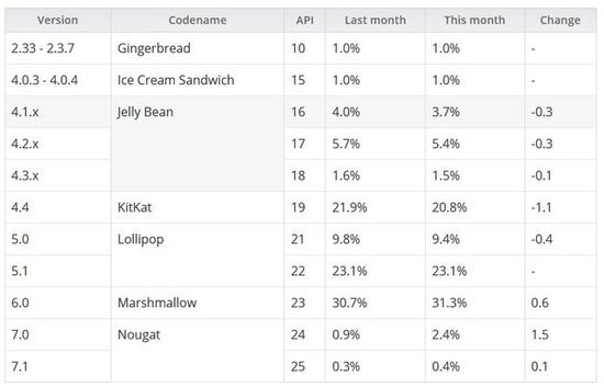 Android系統(tǒng)最新占比出爐：棒棒糖奪冠 牛軋?zhí)潜q