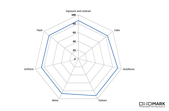 拍照比不過HTC？DxOMark給華為P10打了87分
