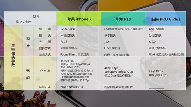 防抖誰(shuí)更穩(wěn)？華為P10對(duì)比iPhone 7/魅族PRO 6 Plus