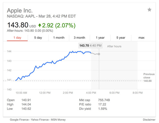 厲害我的蘋果！股價再創歷史新高